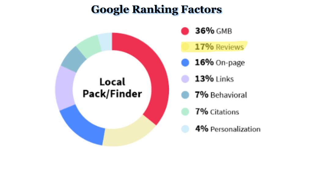 Google Ranking Factors for Client Reviews for Drug Rehabs