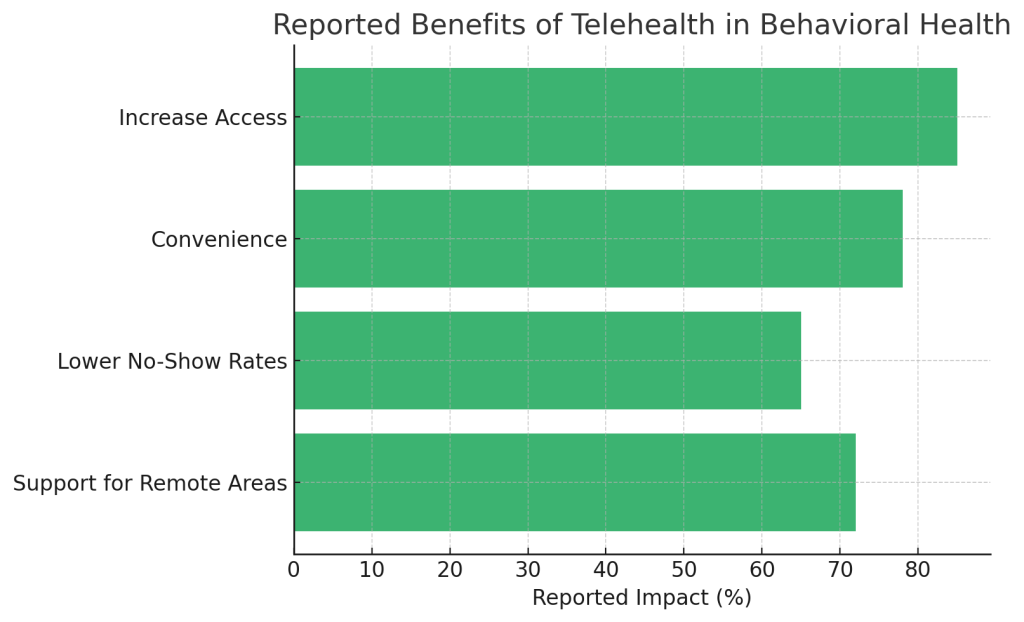 Reported benefits of Telehealth in Behavioral Health Chart