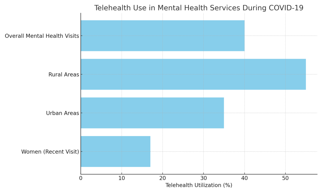 Reported Benefits of Telehealth in Behavioral Health