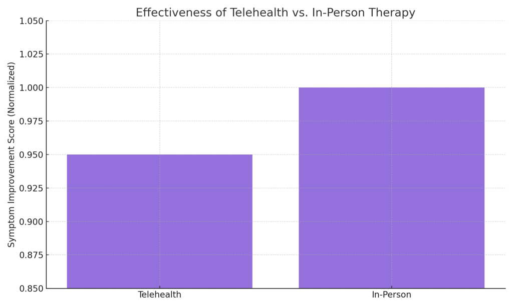 Effectiveness of Telehealth vs. In-Person Therapy chart